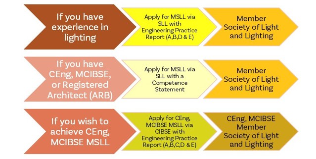 Diagram showing routes to become a Member of the SLL (MSLL)