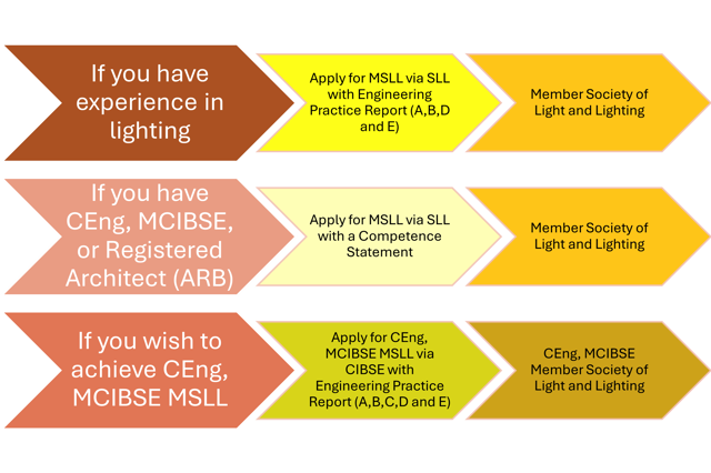 Routes to MSLL membership